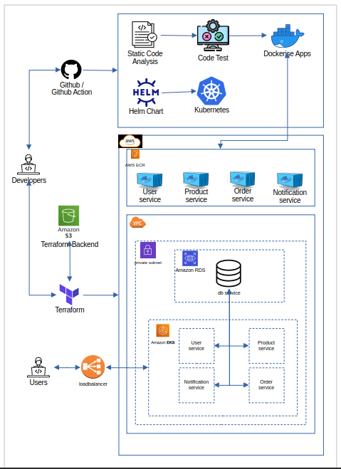 Microservices Deployment